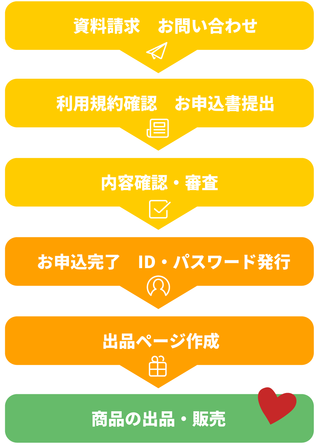 ①お問い合わせ/資料請求 → ②利用規約確認/お申込書提出 → ③内容確認・審査 → ④お申込完了/ID・パスワード発行 → ⑤出品ページ作成 → ⑥商品の出品・販売