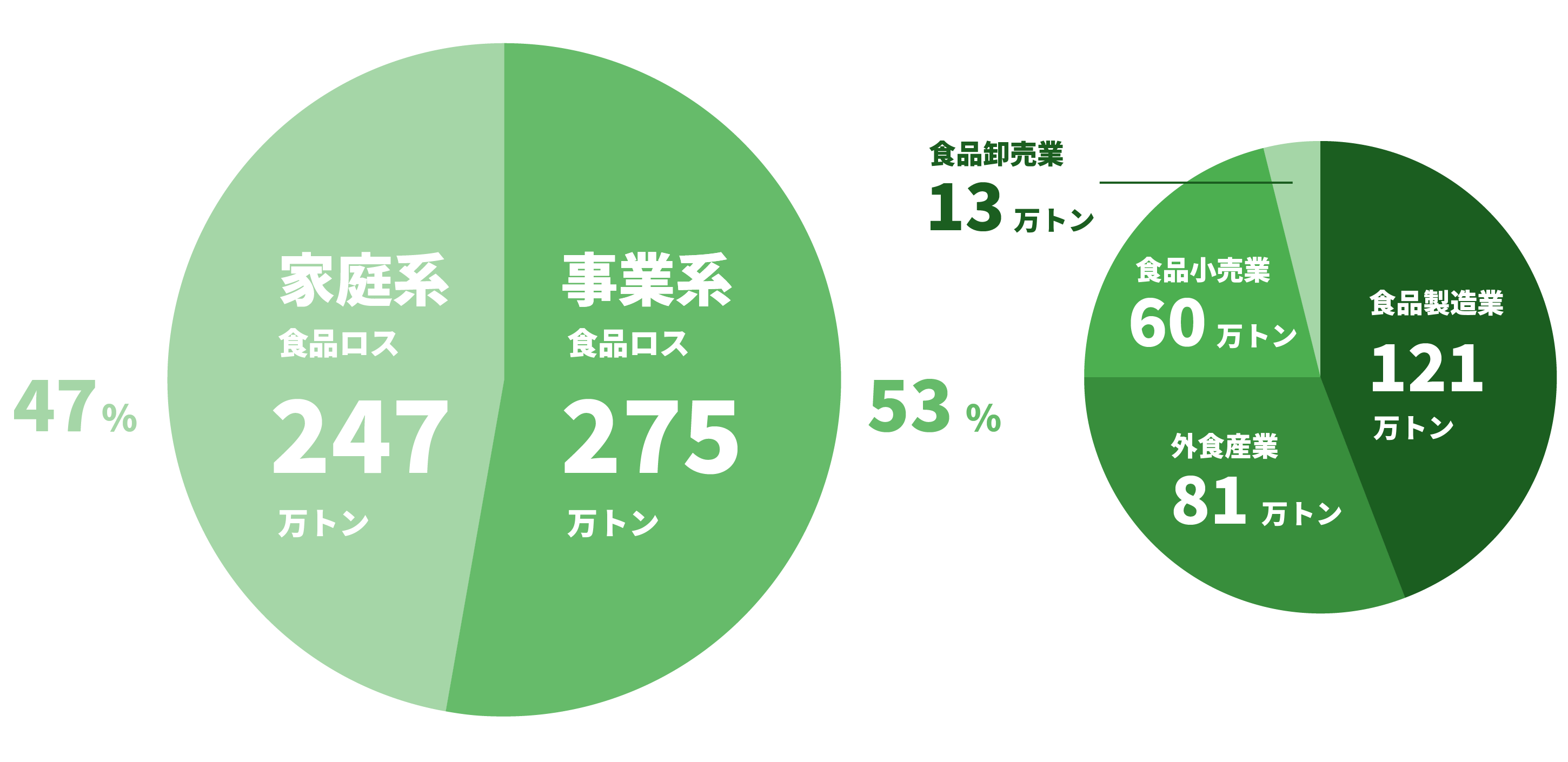 2020年度の食品ロス量のうち「食品製造業」の食品ロス量は121万トン