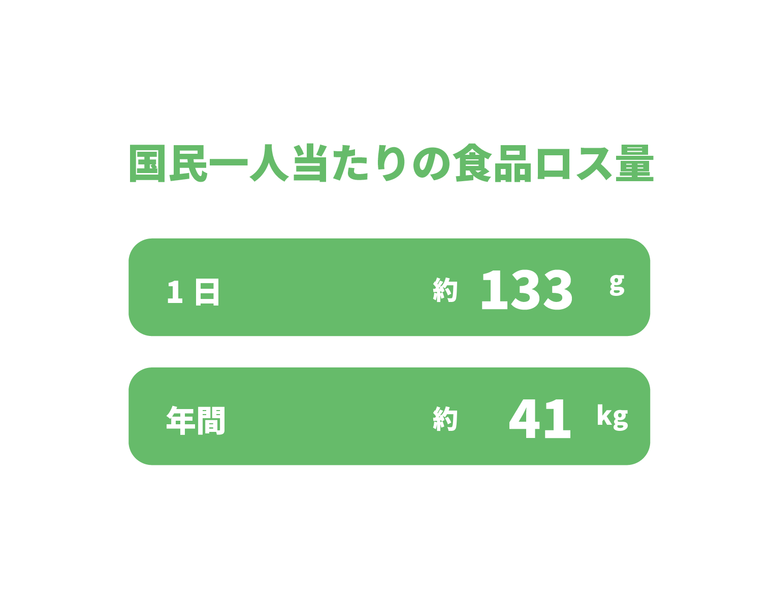 国民一人当たりの食品ロス量：1日約133g 年間約41kg