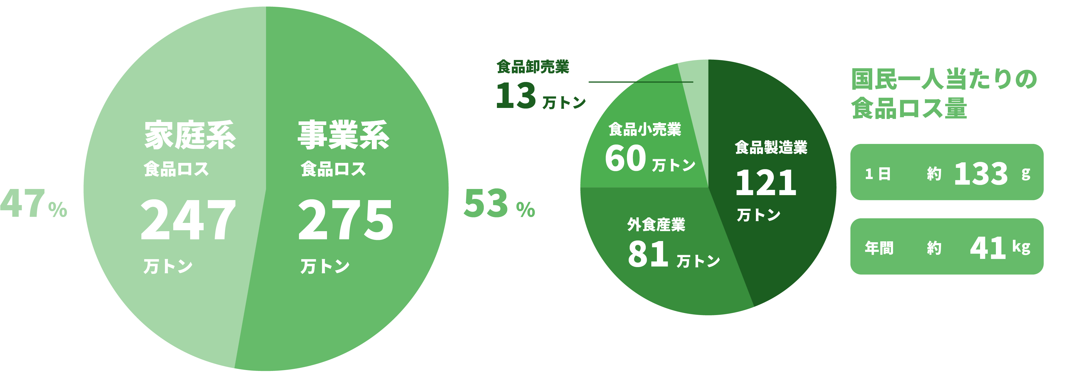 国民一人当たりの食品ロス量：1日約133g 年間約41kg